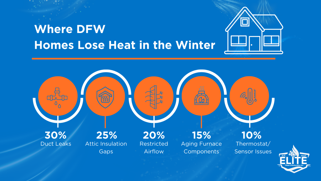Where DFW Homes Lose Heat in Winter