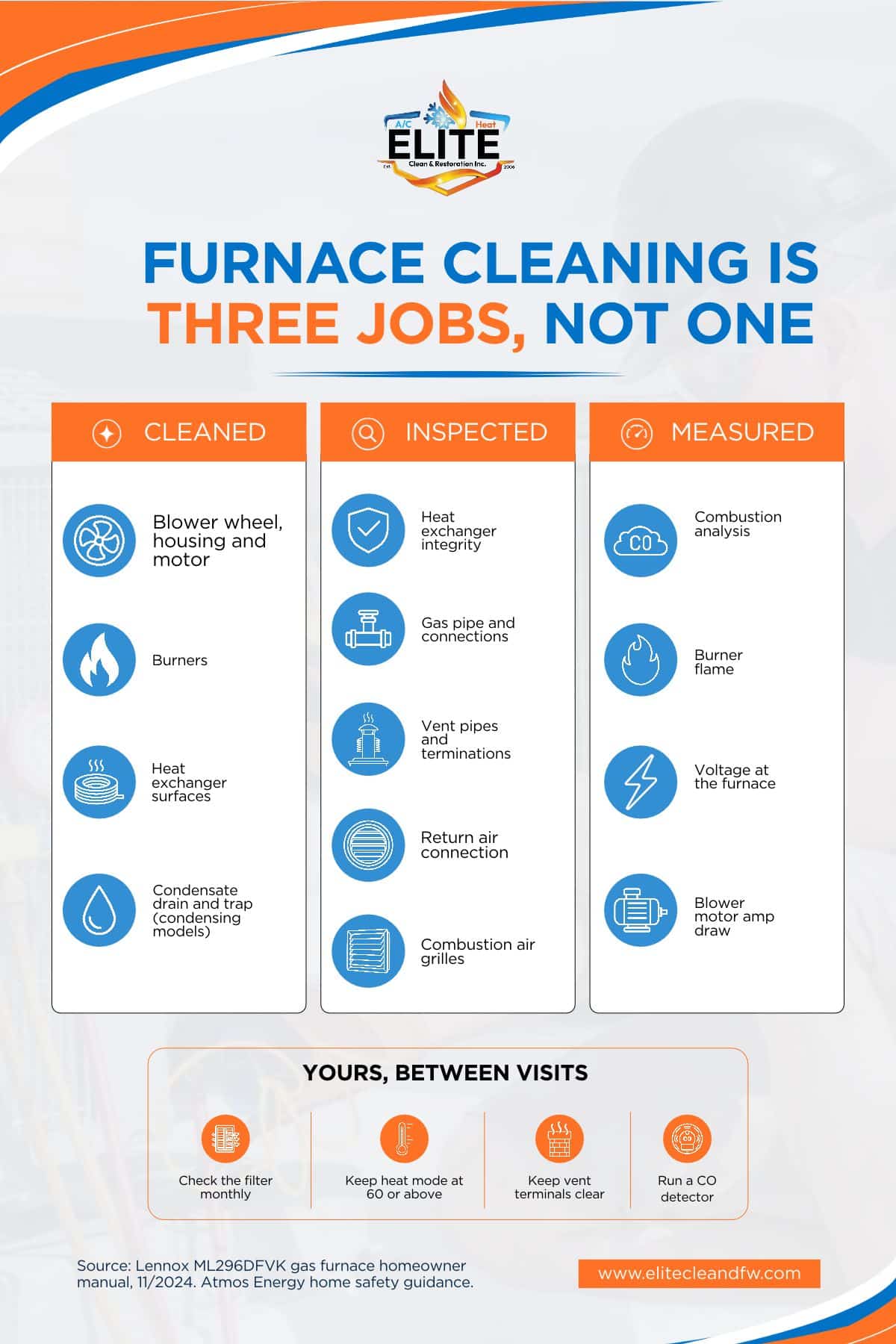 Furnace Cleaning Is Three Jobs, Not One Furnace cleaning checklist of what gets cleaned, inspected, and measured