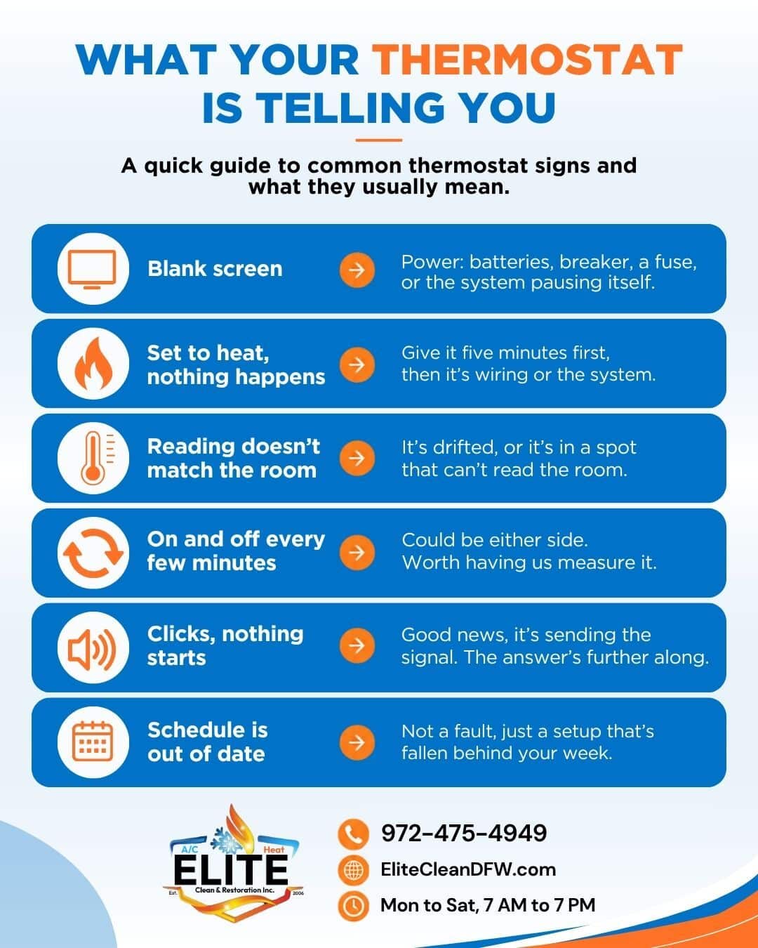 What Your Thermostat Is Telling You Six common thermostat problems and what they usually mean, from a blank screen to an out-of-date schedule, by Elite Clean & Restoration.